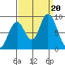 Naselle River tide chart for Wednesday, September 20, 2023