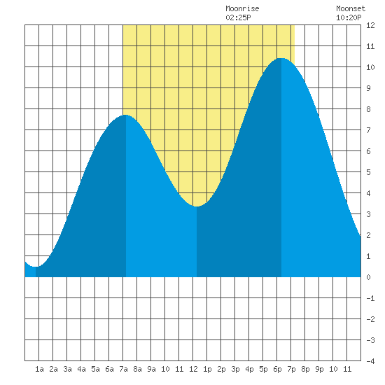 Naselle River tide chart for Thursday, September 21, 2023