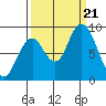 Naselle River tide chart for Thursday, September 21, 2023