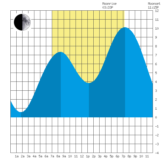 Naselle River tide chart for Friday, September 22, 2023