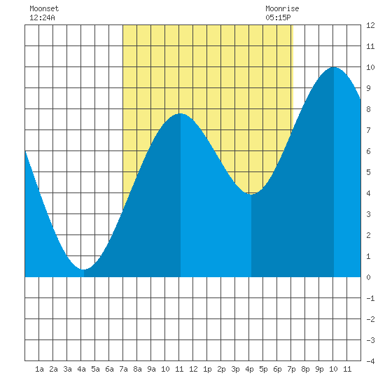 Naselle River tide chart for Sunday, September 24, 2023
