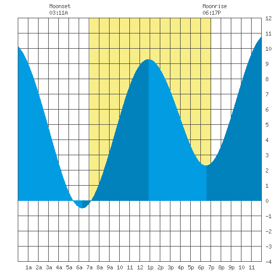 Naselle River tide chart for Tuesday, September 26, 2023