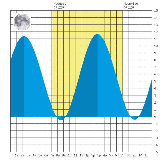 Naselle River tide chart for Friday, September 29, 2023