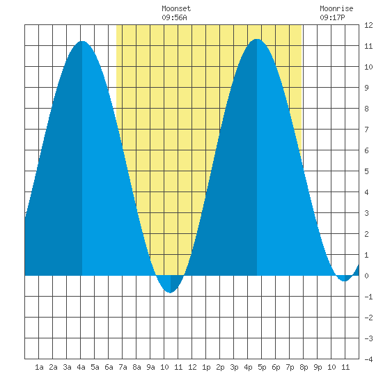 Naselle River tide chart for Saturday, September 2, 2023
