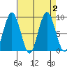 Naselle River tide chart for Saturday, September 2, 2023