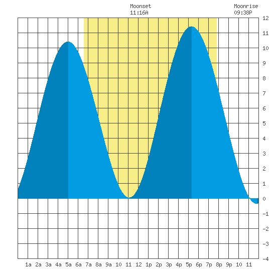 Naselle River tide chart for Sunday, September 3, 2023