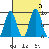 Naselle River tide chart for Sunday, September 3, 2023