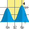 Naselle River tide chart for Monday, September 4, 2023