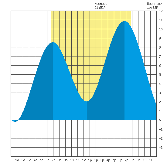 Naselle River tide chart for Tuesday, September 5, 2023