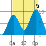 Naselle River tide chart for Tuesday, September 5, 2023
