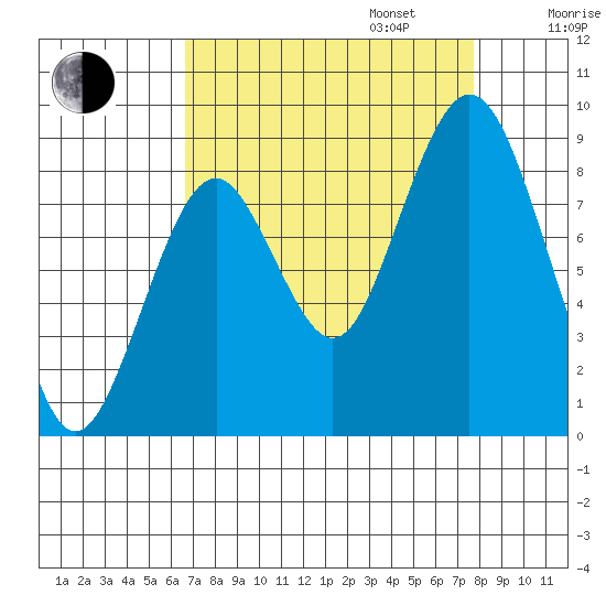 Naselle River tide chart for Wednesday, September 6, 2023