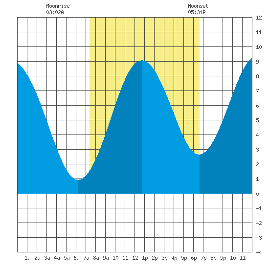 Naselle River tide chart for Tuesday, October 10, 2023