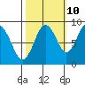 Naselle River tide chart for Tuesday, October 10, 2023