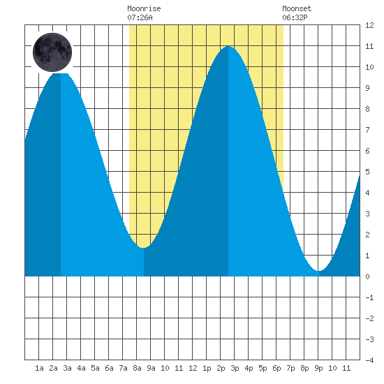 Naselle River tide chart for Saturday, October 14, 2023