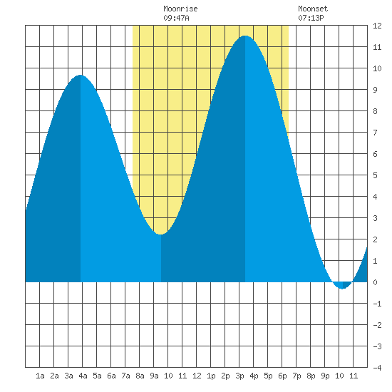 Naselle River tide chart for Monday, October 16, 2023