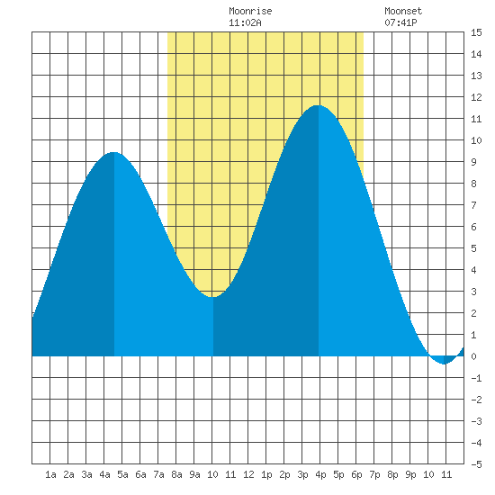 Naselle River tide chart for Tuesday, October 17, 2023