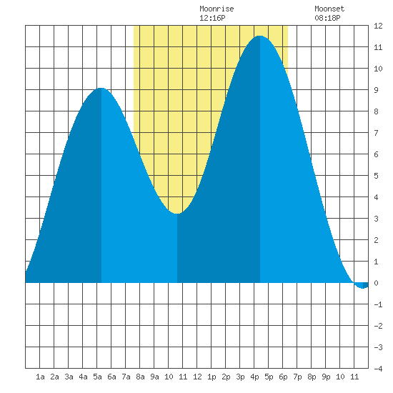 Naselle River tide chart for Wednesday, October 18, 2023