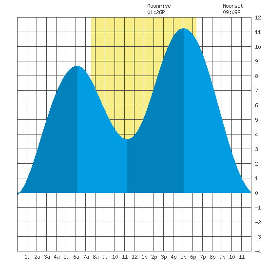 Naselle River tide chart for Thursday, October 19, 2023