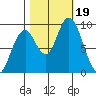 Naselle River tide chart for Thursday, October 19, 2023