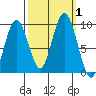 Naselle River tide chart for Sunday, October 1, 2023