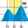 Naselle River tide chart for Friday, October 20, 2023