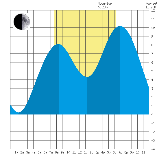 Naselle River tide chart for Saturday, October 21, 2023