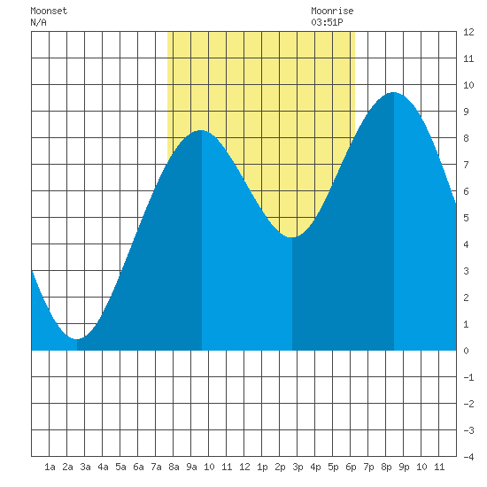 Naselle River tide chart for Sunday, October 22, 2023