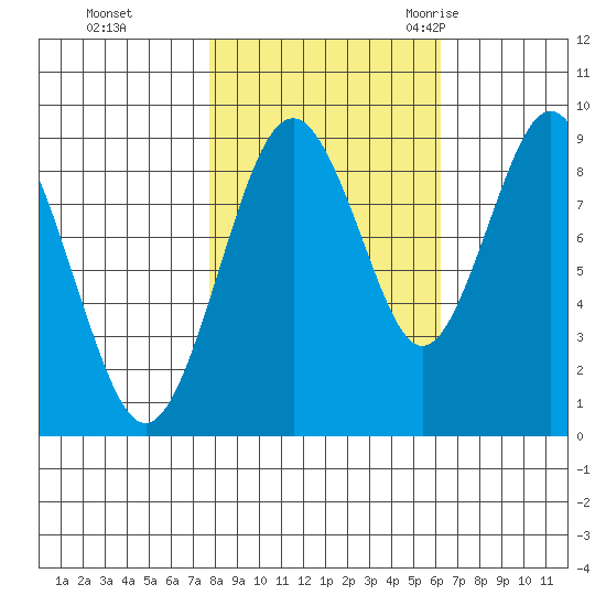 Naselle River tide chart for Tuesday, October 24, 2023