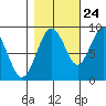 Naselle River tide chart for Tuesday, October 24, 2023