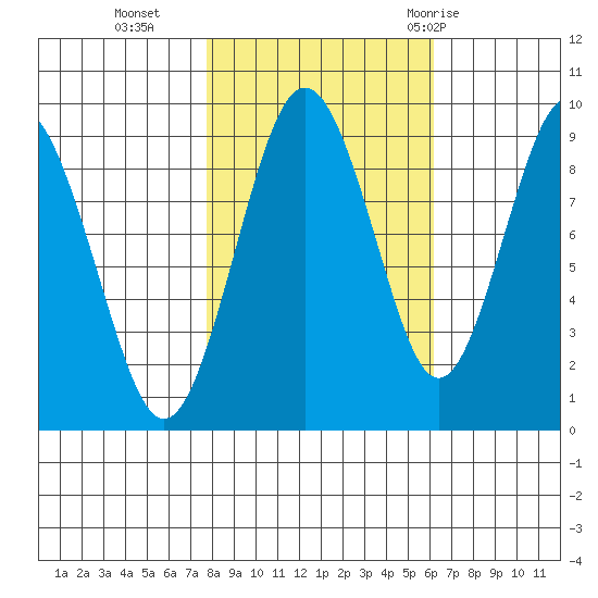 Naselle River tide chart for Wednesday, October 25, 2023