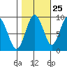 Naselle River tide chart for Wednesday, October 25, 2023