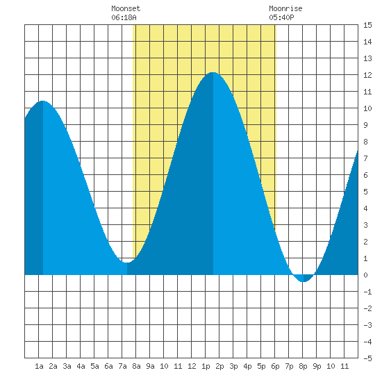 Naselle River tide chart for Friday, October 27, 2023