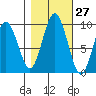Naselle River tide chart for Friday, October 27, 2023