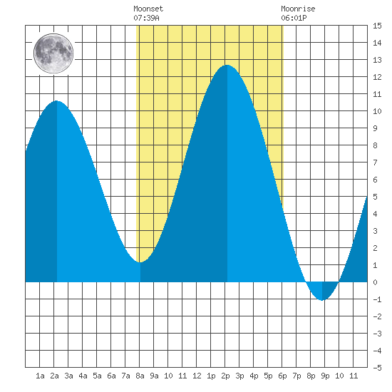 Naselle River tide chart for Saturday, October 28, 2023