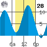 Naselle River tide chart for Saturday, October 28, 2023