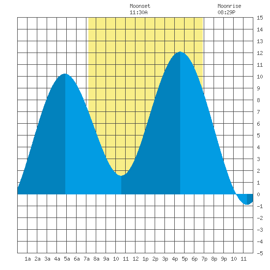 Naselle River tide chart for Monday, October 2, 2023
