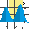 Naselle River tide chart for Monday, October 2, 2023