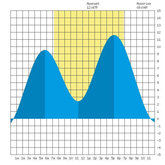 Naselle River tide chart for Tuesday, October 3, 2023