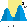 Naselle River tide chart for Tuesday, October 3, 2023
