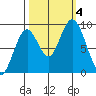 Naselle River tide chart for Wednesday, October 4, 2023
