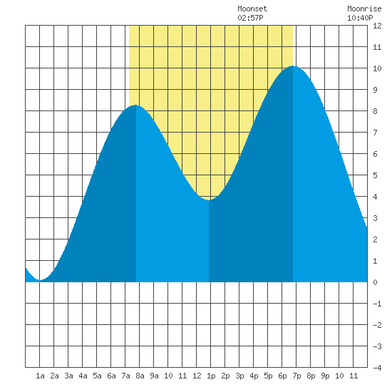 Naselle River tide chart for Thursday, October 5, 2023