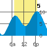 Naselle River tide chart for Thursday, October 5, 2023