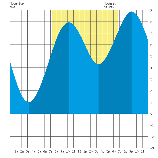 Naselle River tide chart for Saturday, October 7, 2023