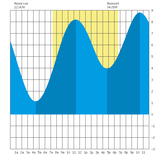 Naselle River tide chart for Sunday, October 8, 2023