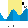 Naselle River tide chart for Sunday, October 8, 2023