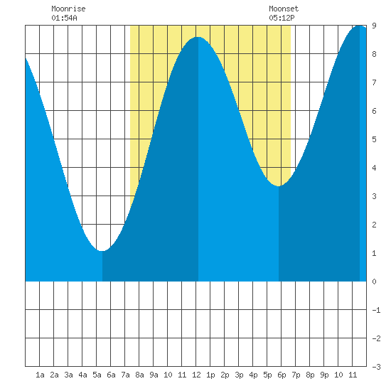 Naselle River tide chart for Monday, October 9, 2023