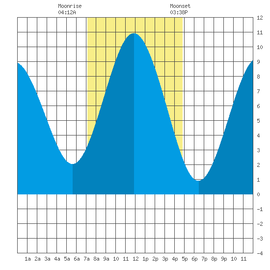 Naselle River tide chart for Friday, November 10, 2023