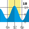 Naselle River tide chart for Friday, November 10, 2023