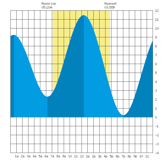 Naselle River tide chart for Saturday, November 11, 2023