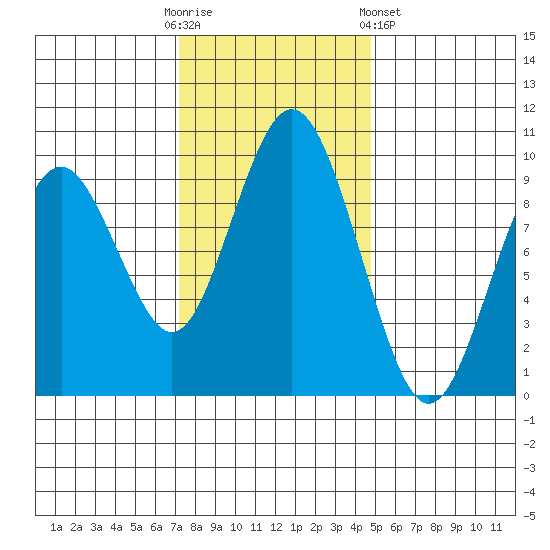 Naselle River tide chart for Sunday, November 12, 2023